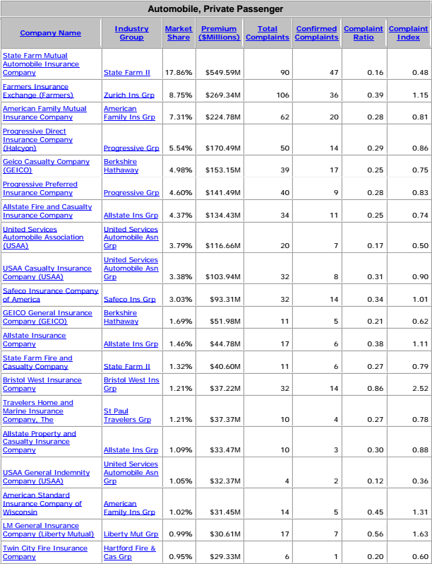 How to Choose an Auto Insurance Company