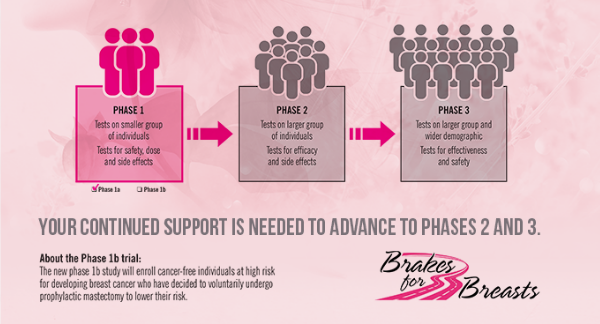 Brake for Breasts Trials